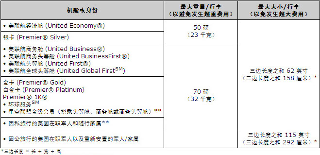 美国联合航空公司行李规定